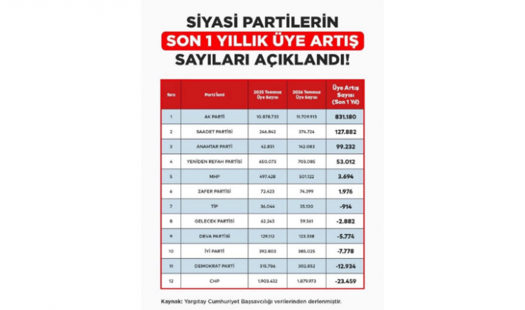 Adem Turaç: Anahtar Parti’nin Üye Artışı Milletin Güveninin Açık Bir Göstergesidir - GÜNDEM - İnternetin Ajansı